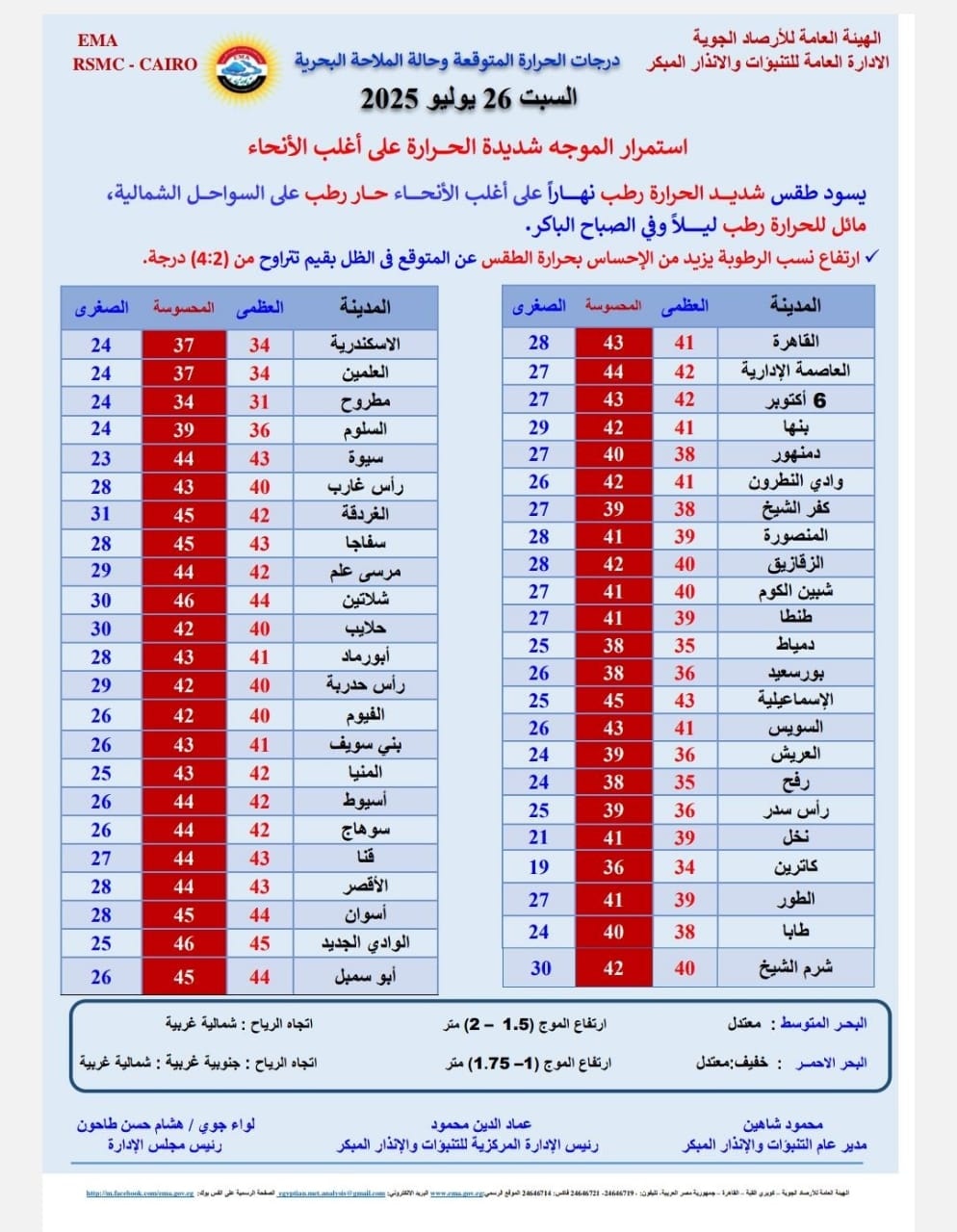درجات الحرارة المتوقعة اليوم