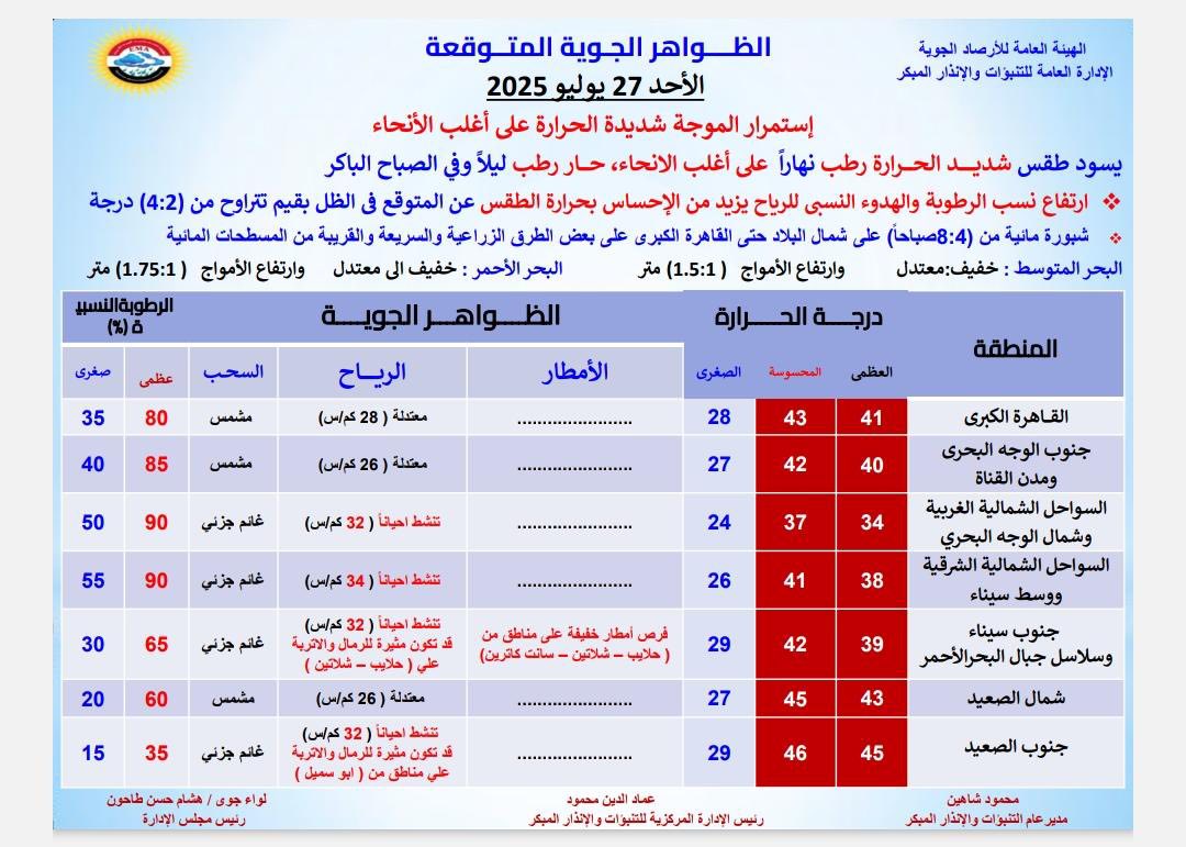 حالة الطقس اليوم