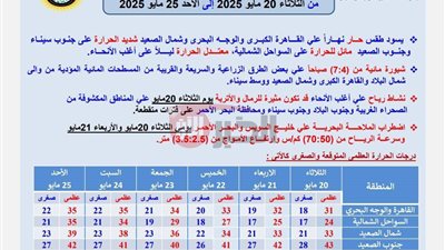 الأرصاد تكشف حالة الطقس الايام المقبلة.. ارتفاع درجات الحرارة ونشاط للرياح وأتربة