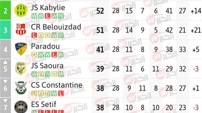 ترتيب الدوري الجزائري قبل جولتين من نهاية الموسم.. اللقب يقترب لمولودية الجزائر