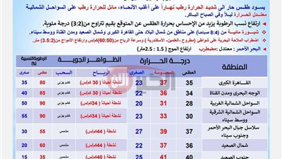 تحذير بشأن حالة الطقس غدًا الاثنين.. استمرار الموجة الحارة مع ارتفاع الرطوبة 
